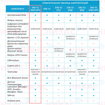 Автосигнализация StarLine E96 v2 GSM-GPS